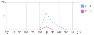 Wykres roczny blog rowerowy polak8778.bikestats.pl